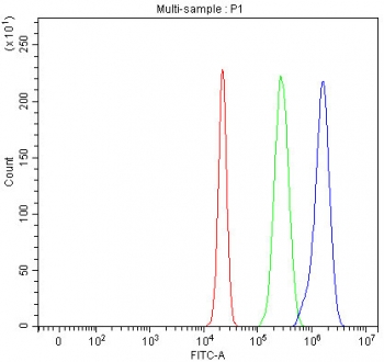 Flow cytometry testing of fixed and permeabilized human HepG2 cells with MAP4K5 antibody at 1ug/million cells (blocked with goat sera); Red=cells alone, Green=isotype control, Blue= MAP4K5 antibody.