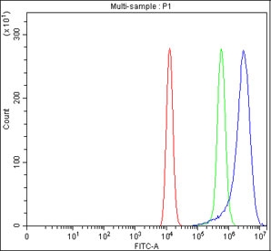 Flow cytometry testing of fixed and permeabilized human HEL cells with SH2D3C antibody at 1ug/million cells (blocked with goat sera); Red=cells alone, Green=isotype control, Blue= SH2D3C antibody.