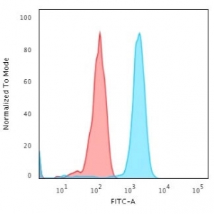 Flow cytometry staining of human Jurkat cells with CD71 antibody; Red=isotype control, Blue= CD71 antibody.