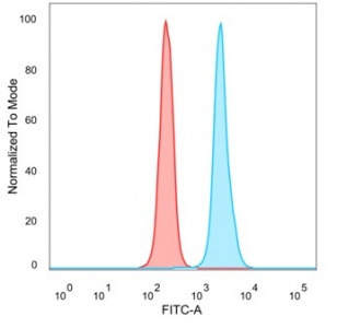 Flow cytometry testing of PFA-fixed human HeLa cells with BATF2 antibody (clone PCRP-BATF2-2B9) followed by goat anti-mouse IgG-CF488 (blue); isotype control (red).