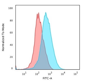Flow cytometry testing of human Jurkat cells with CD1a antibody (clone SPM120); Red=isotype control, Blue= CD40 antibody.