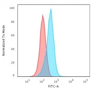 Flow cytometry testing of human K562 cells with recombinant Insulin-like Growth Factor 1 antibody (clone IGF1/2872R); Red=isotype control, Blue= recombinant Insulin-like Growth Factor 1 antibody.