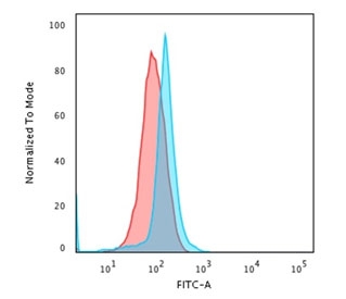 Flow cytometry testing of PFA-fixed human Jurkat cells with CD45 antibody (clone PTPRC/1666); Red=isotype control, Blue= CD45 antibody.