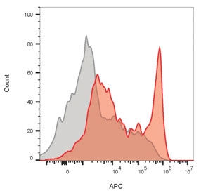 Flow cytometry staining of human lymphocyte-gated PBM cells with recombinant CD8A antibody; Red=recombinant CD8A, Gray= isotype control.