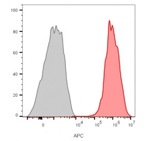 Flow cytometry staining of human MCF7 cells with recombinant CD81 antibody; Gray=unstained cells, Orange= recombinant CD81 antibody.