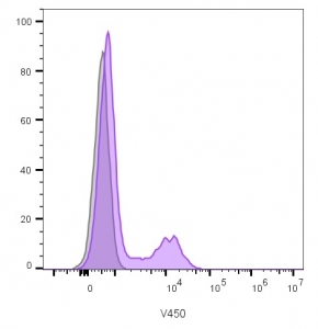 FACS staining of lymphocyte-gated human PBM cells with CD16 antibody (violet, clone C16/1045), and unstained cells (gray).