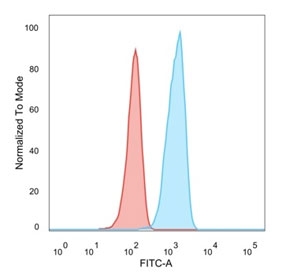 FACS staining of PFA-fixed human HeLa cells with TCF-25 antibody (blue, clone PCRP-TCF25-1A11), and unstained cells (red).
