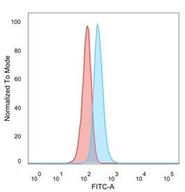FACS staining of PFA-fixed human HeLa cells with ZNF408 antibody (blue, clone PCRP-ZNF408-1E5), and unstained cells (red).